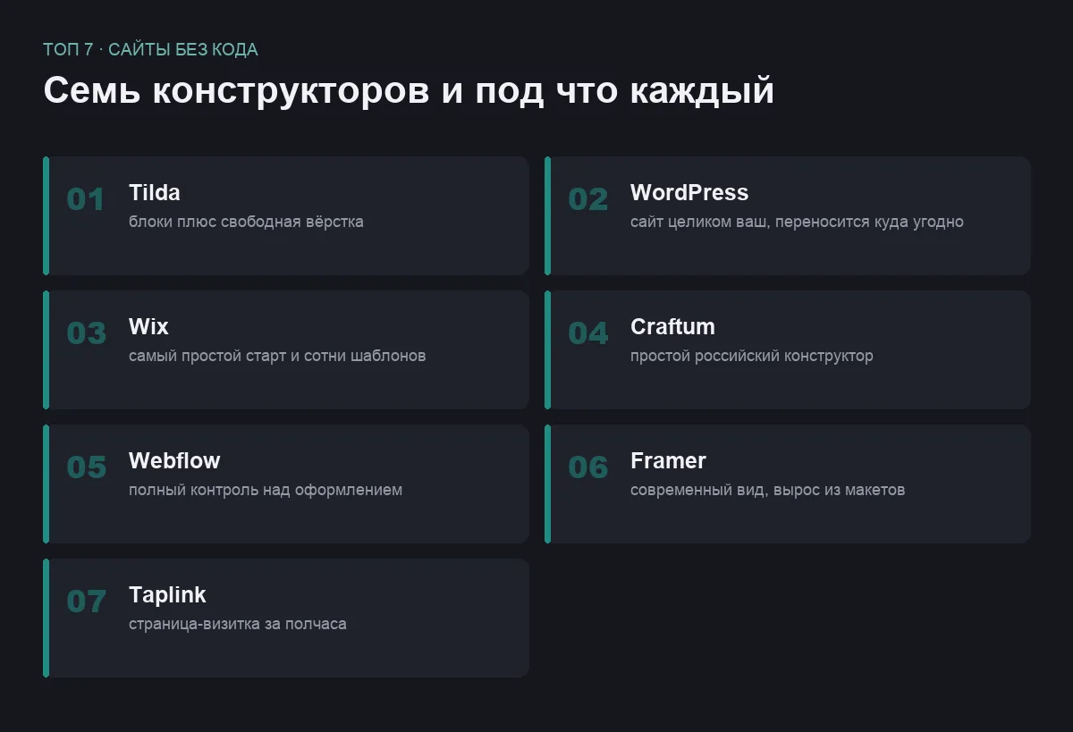 Список семи сервисов для создания сайта без кода