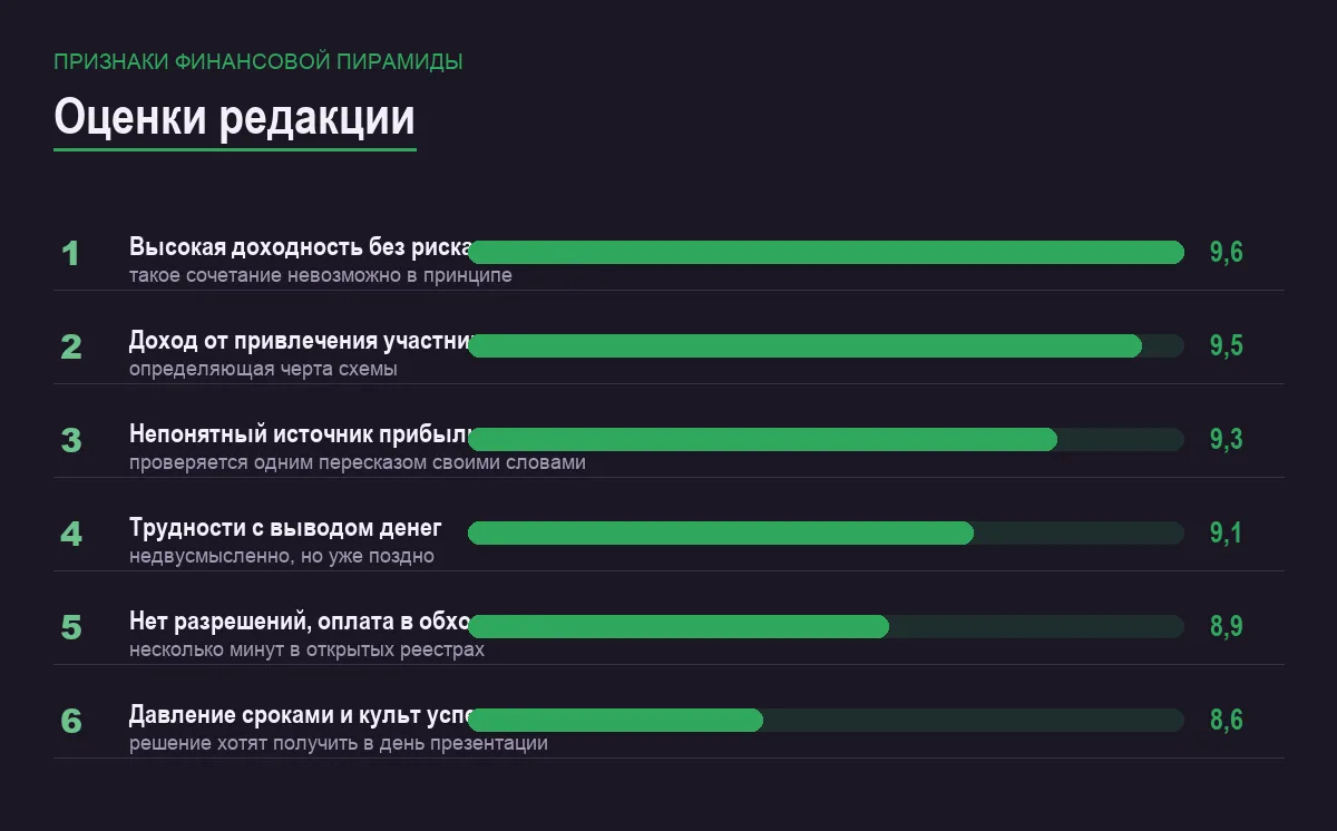 Диаграмма оценок признаков финансовой пирамиды
