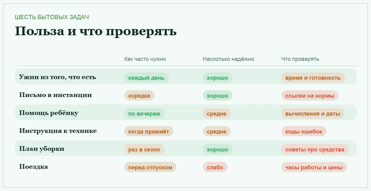 Инфографика: как часто пригождается задача, насколько надёжен ответ и что проверять