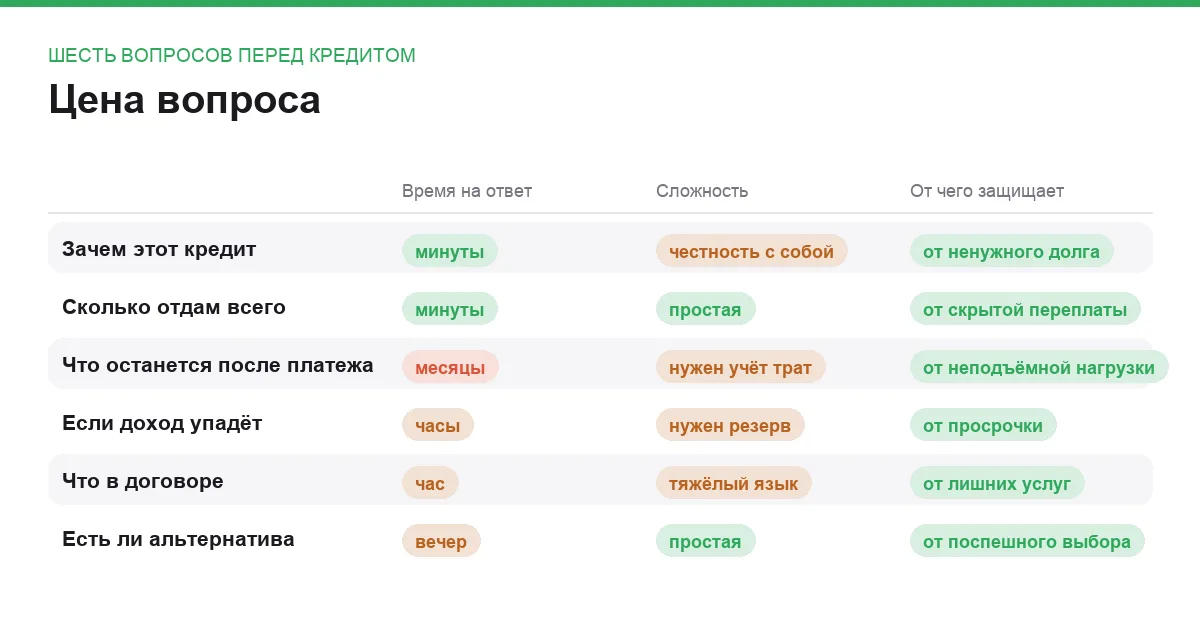 Инфографика: время на ответ, сложность и от чего защищает каждый вопрос