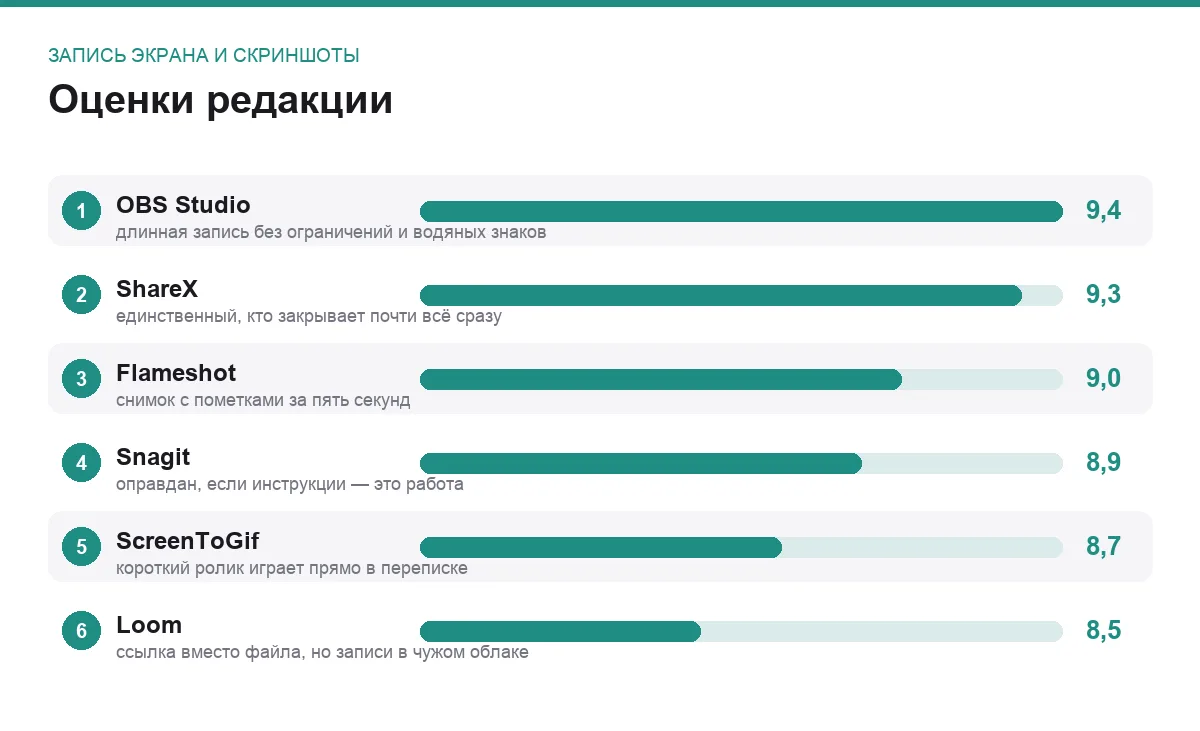 Диаграмма оценок шести программ для записи экрана
