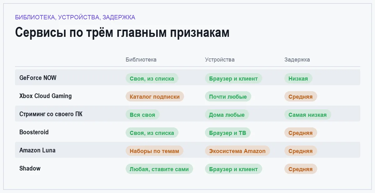 Сравнение сервисов облачного гейминга по библиотеке, устройствам и задержке