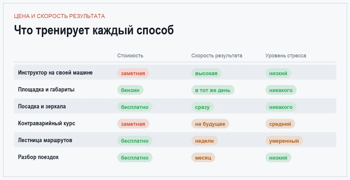 Инфографика: стоимость, скорость результата и стресс для шести способов обучения