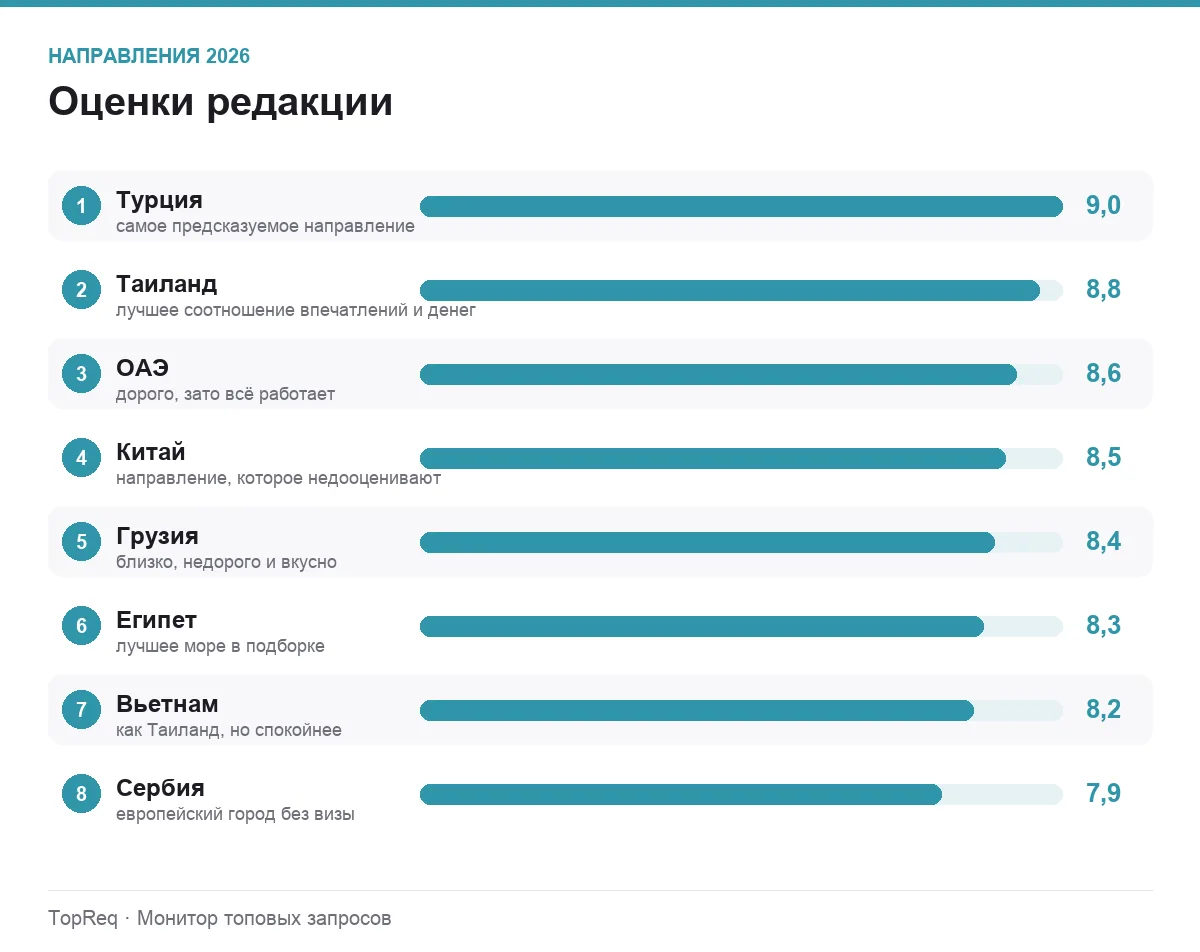 Диаграмма оценок направлений для путешествий
