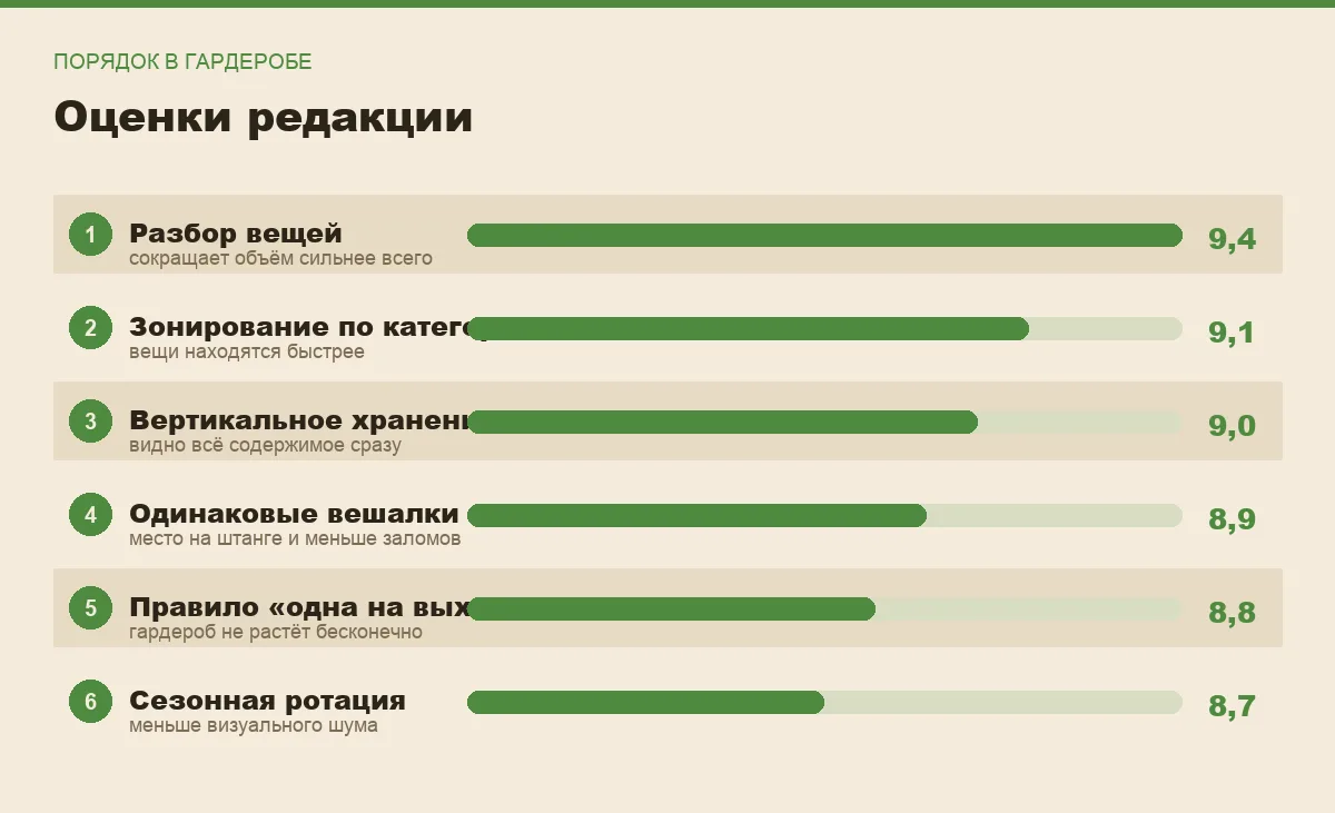 Диаграмма оценок способов организации гардероба