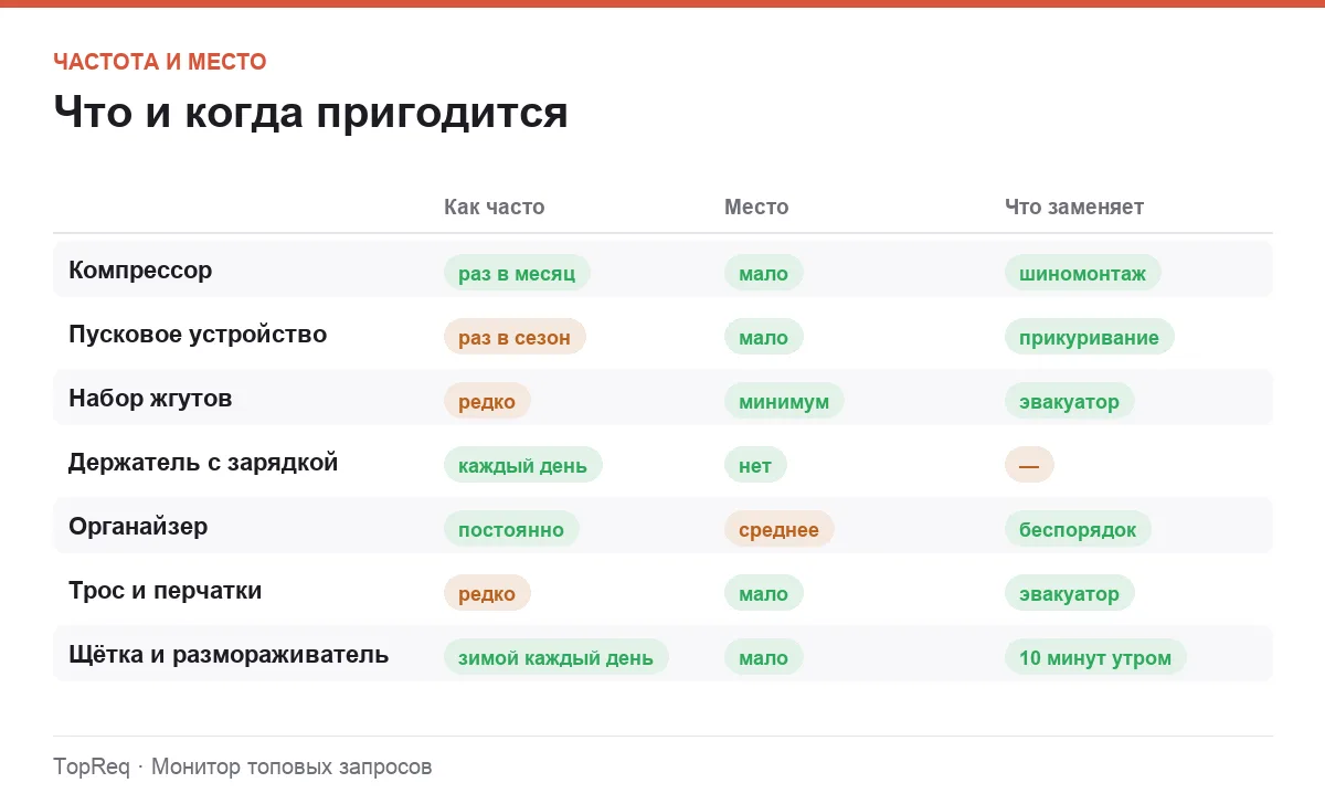 Инфографика: частота использования, занимаемое место и что заменяет вещь