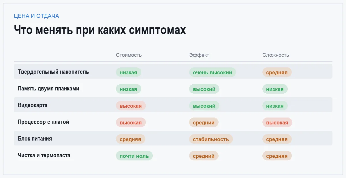 Инфографика: стоимость замены, эффект и сложность работы