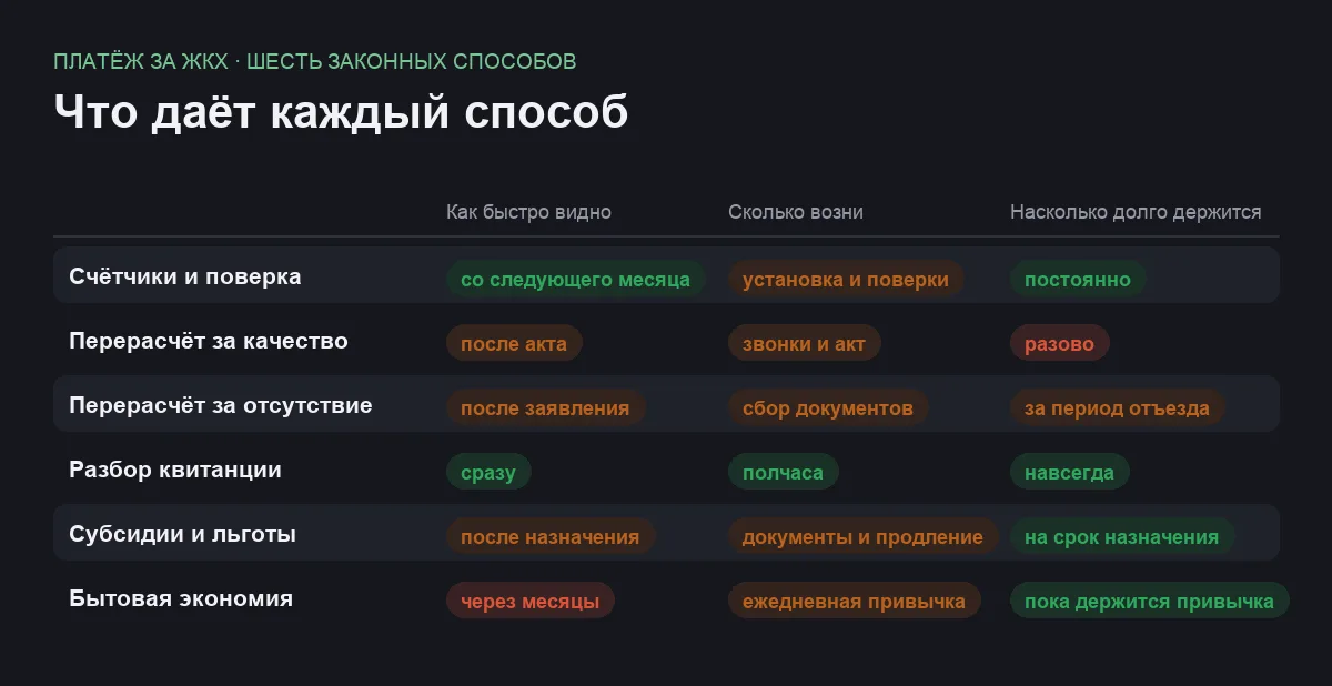 Сравнительная таблица шести законных способов уменьшить платёж за ЖКХ по скорости, трудоёмкости и длительности эффекта