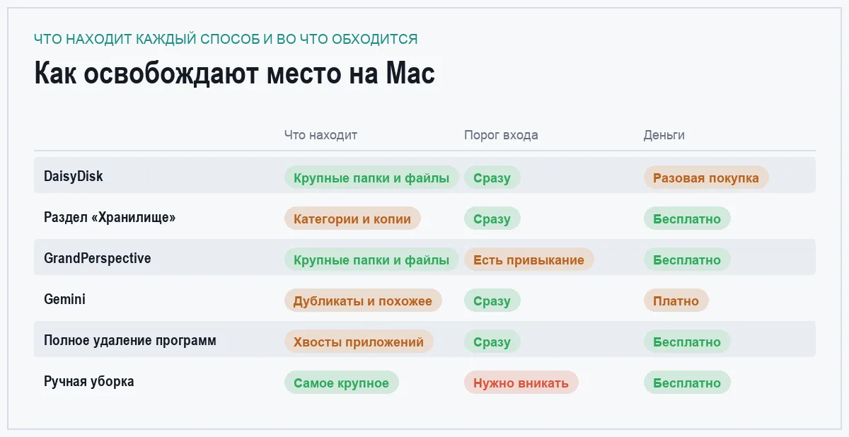Сравнительная таблица способов освободить место на диске macOS