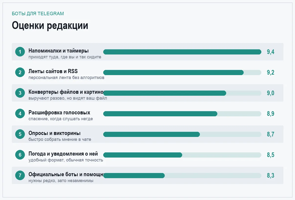 Диаграмма оценок семи категорий телеграм-ботов