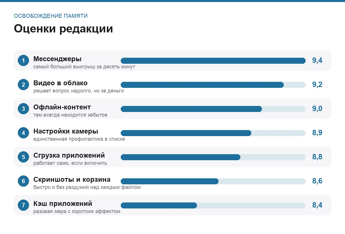 Диаграмма оценок семи способов освободить память на телефоне
