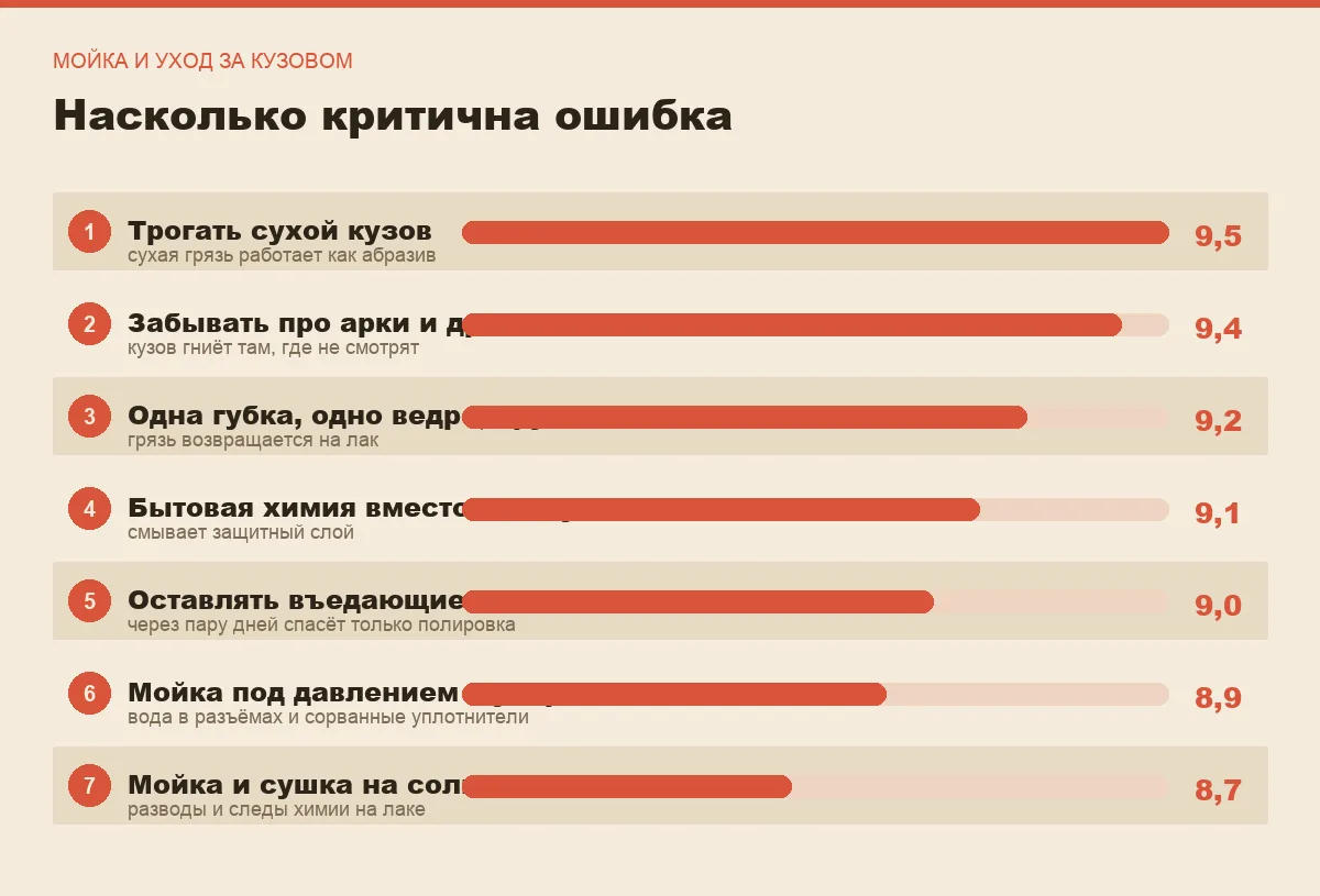 Диаграмма важности семи ошибок при мойке и уходе за кузовом