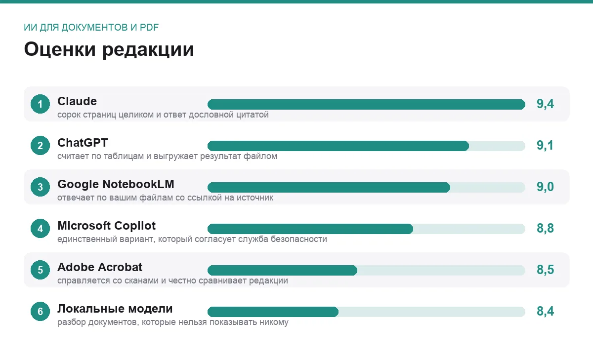 Диаграмма оценок шести ИИ-инструментов для работы с документами