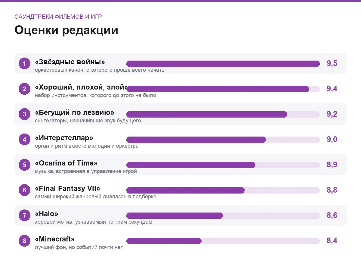 Диаграмма оценок восьми саундтреков из кино и игр