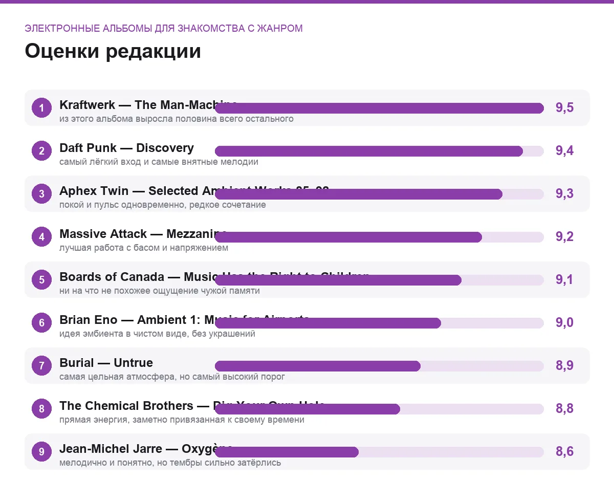 Диаграмма оценок девяти электронных альбомов