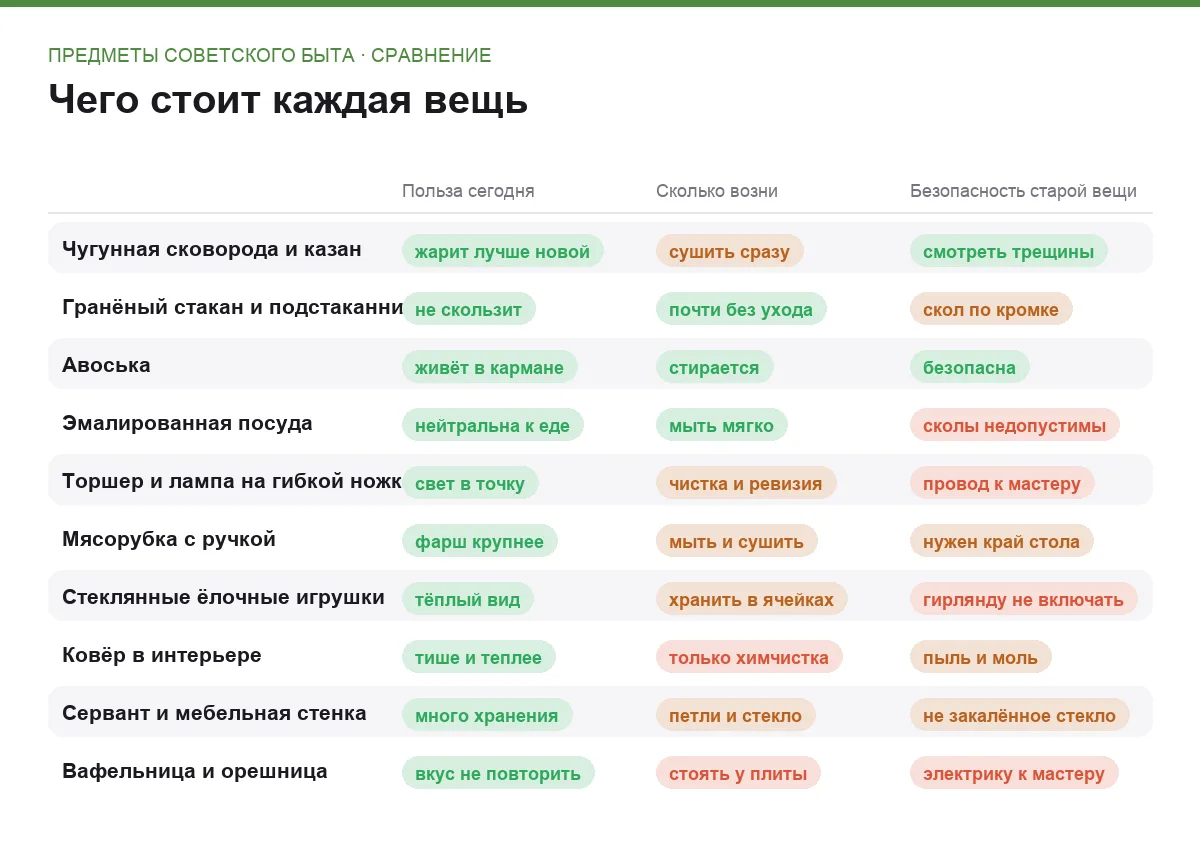 Сравнительная таблица десяти предметов советского быта по пользе, уходу и безопасности