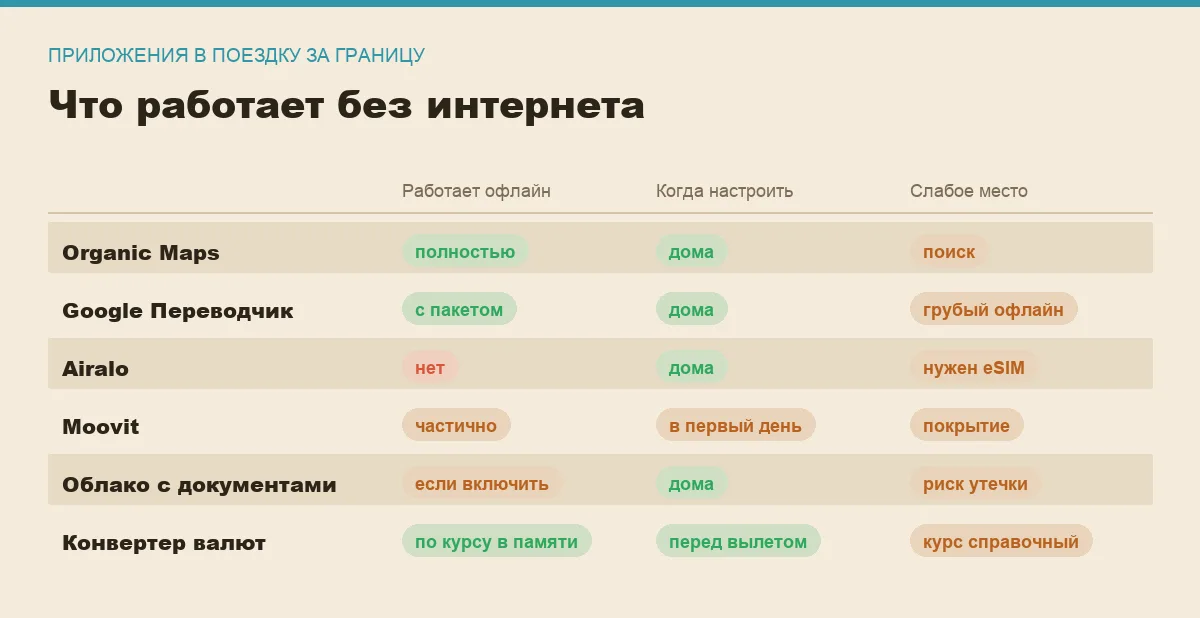 Инфографика: офлайн-работа приложений, когда их настраивать и слабые места