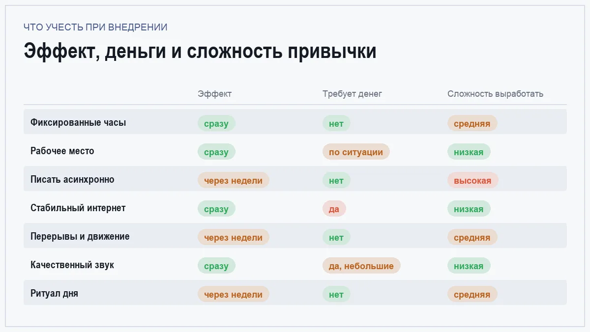 Инфографика: скорость эффекта, необходимость трат и сложность выработки семи привычек удалённого разработчика