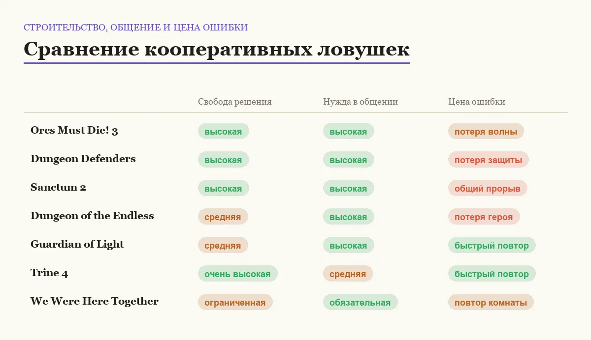 Матрица сравнения семи кооперативов с ловушками