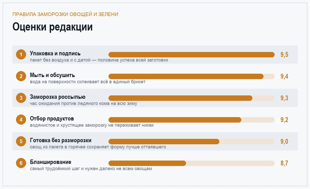 Диаграмма оценок шести правил заморозки овощей и зелени на зиму