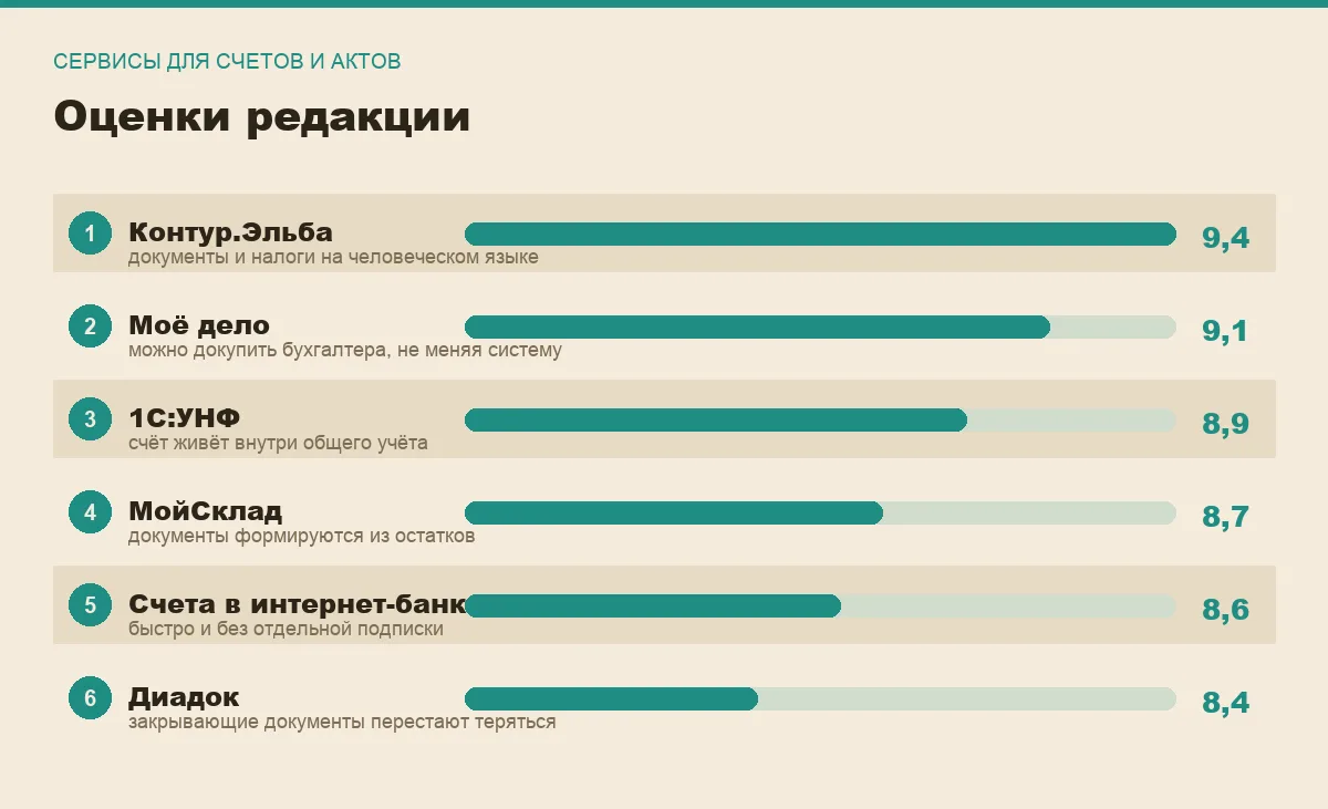 Диаграмма оценок сервисов для выставления счетов и актов