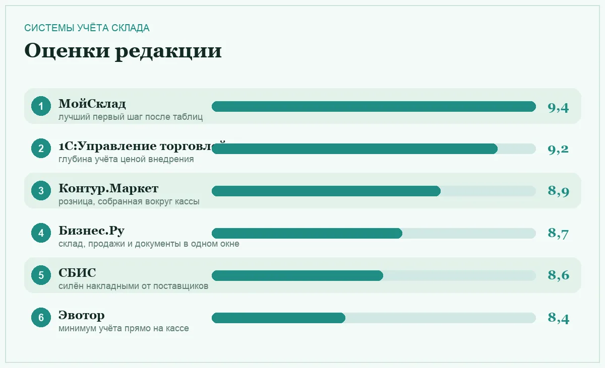 Диаграмма оценок шести систем складского учёта