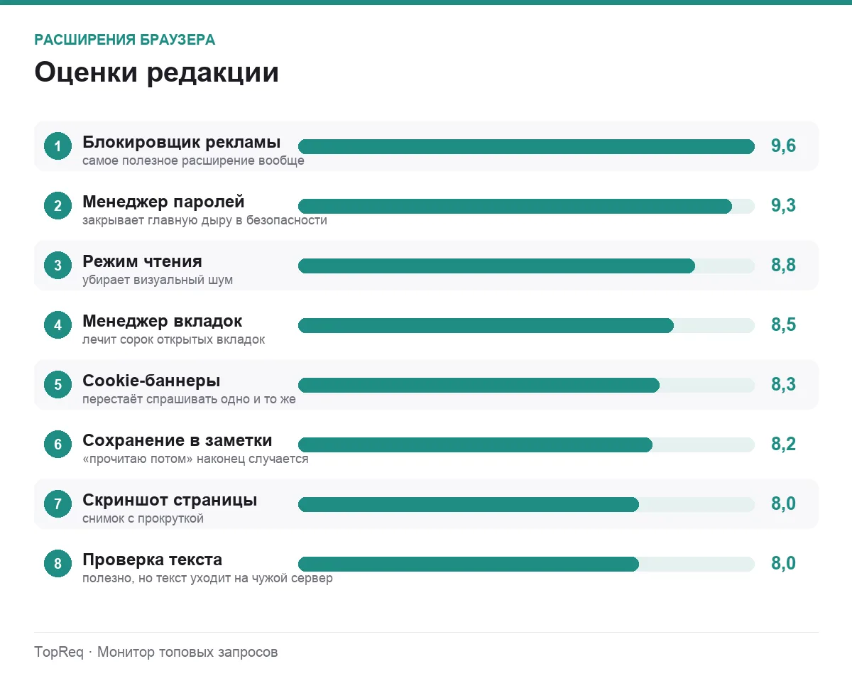 Диаграмма оценок расширений браузера