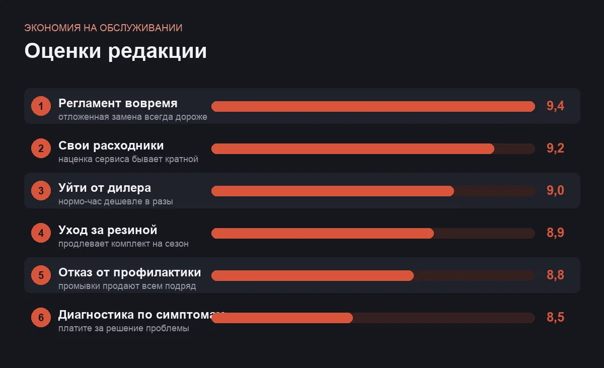 Диаграмма оценок способов сэкономить на обслуживании машины