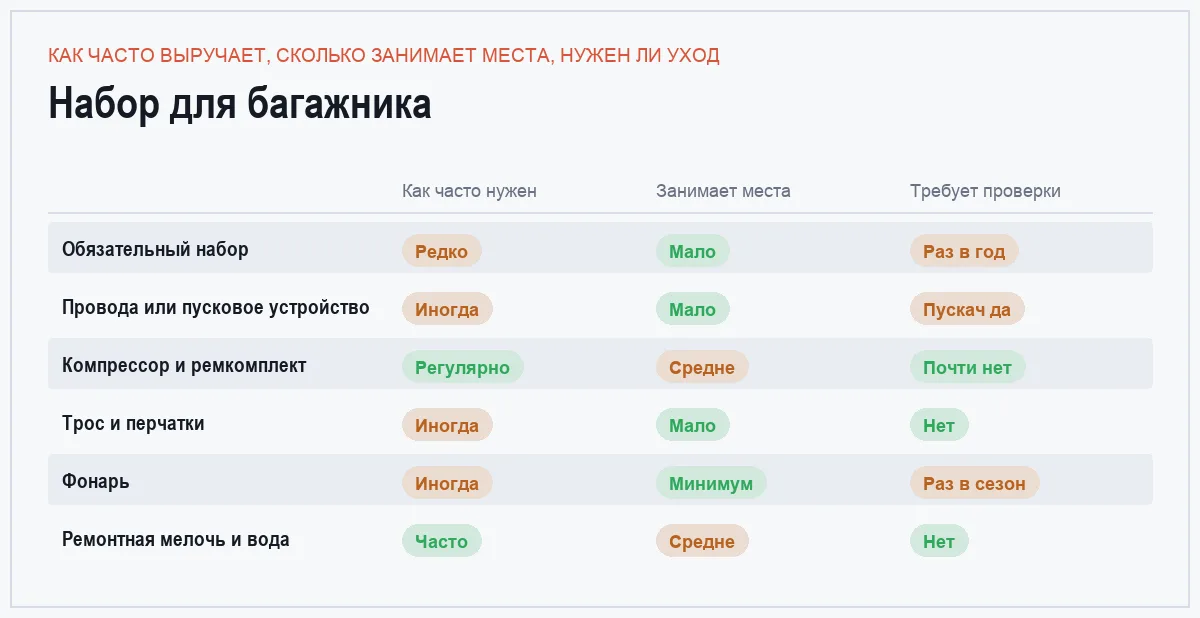 Сравнение шести вещей для багажника по частоте использования и требованиям к хранению