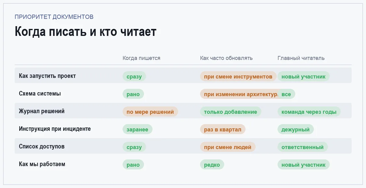 Инфографика: когда пишется документ, как часто обновляется и кто его главный читатель