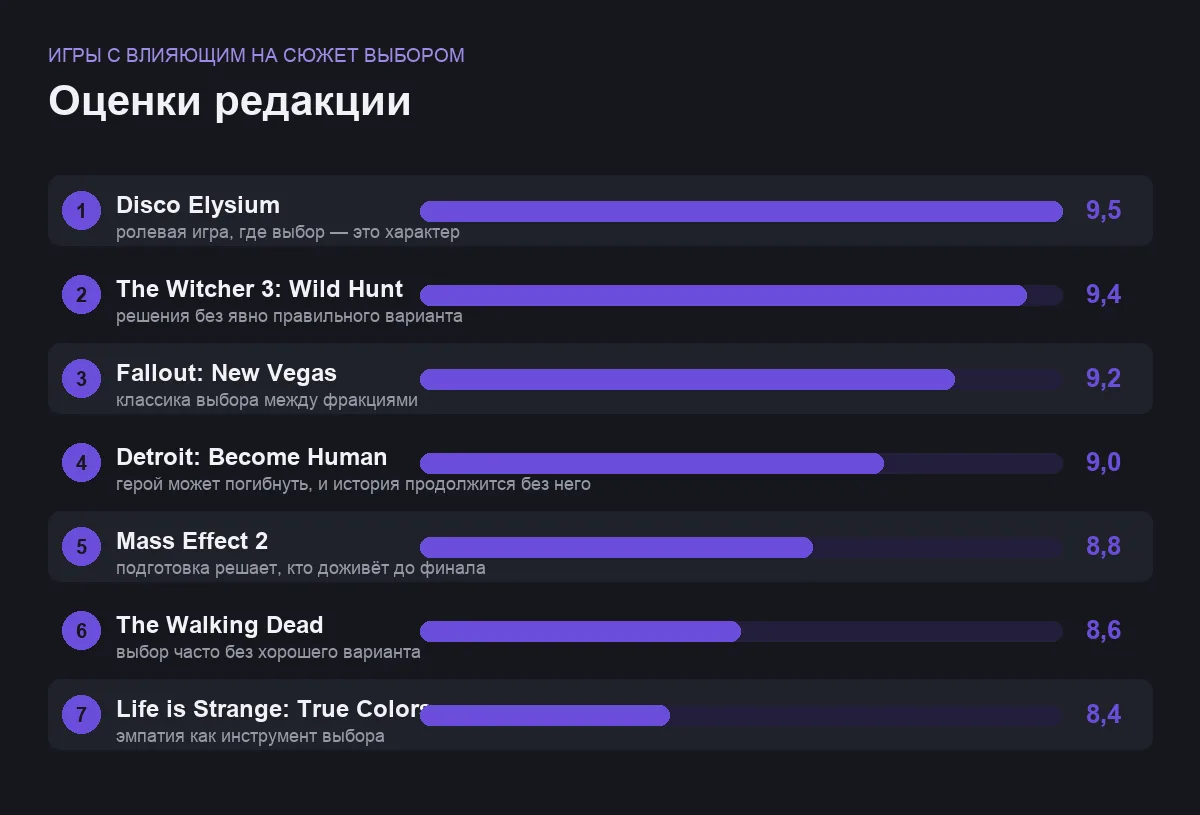 Диаграмма оценок игр, где выбор влияет на сюжет
