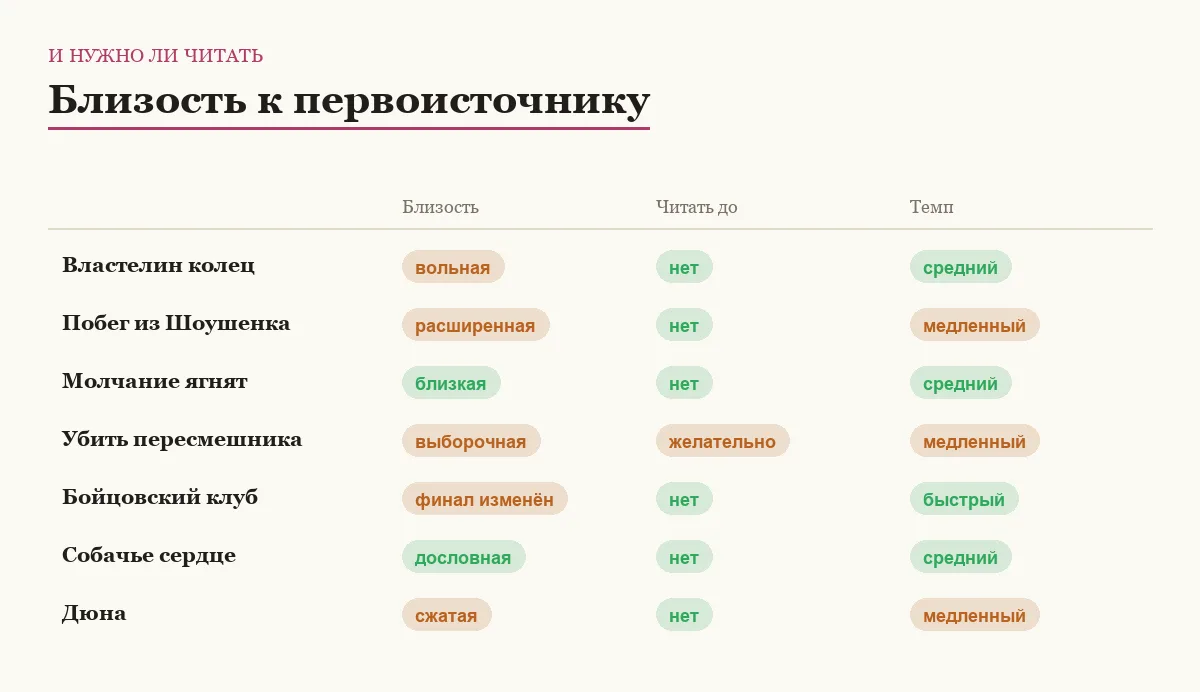 Инфографика: близость к книге, нужно ли читать и темп фильма