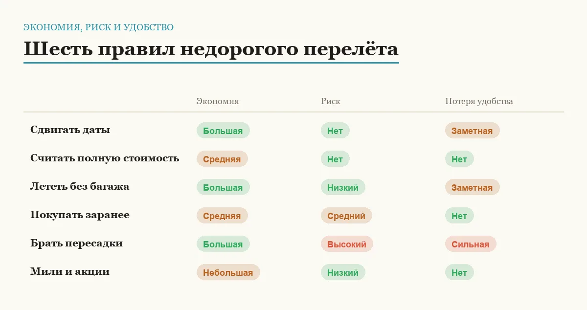 Сравнение шести правил недорогого перелёта по величине экономии, риску и потере удобства