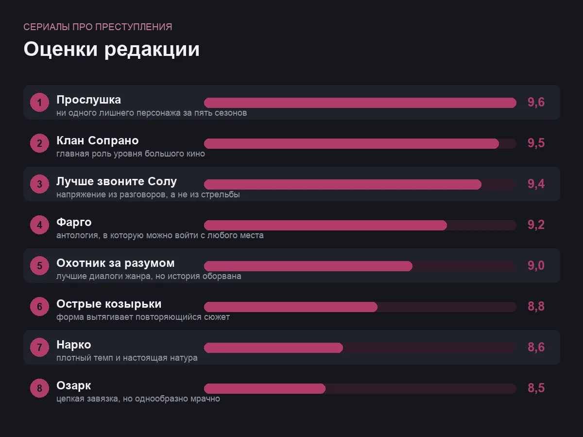 Диаграмма оценок восьми криминальных сериалов
