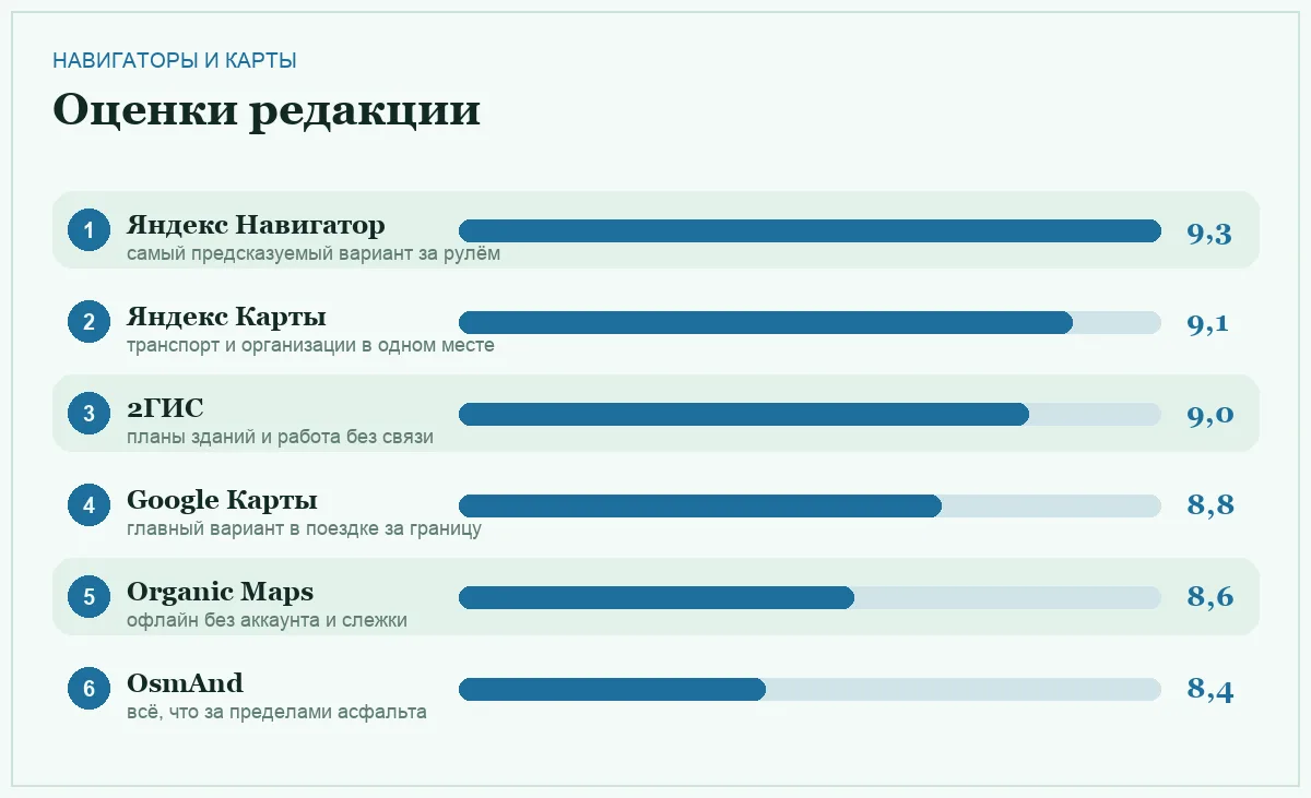 Диаграмма оценок шести навигационных приложений