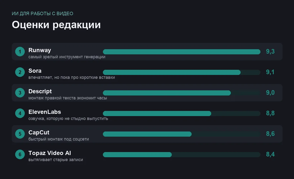 Диаграмма оценок ИИ-инструментов для видео