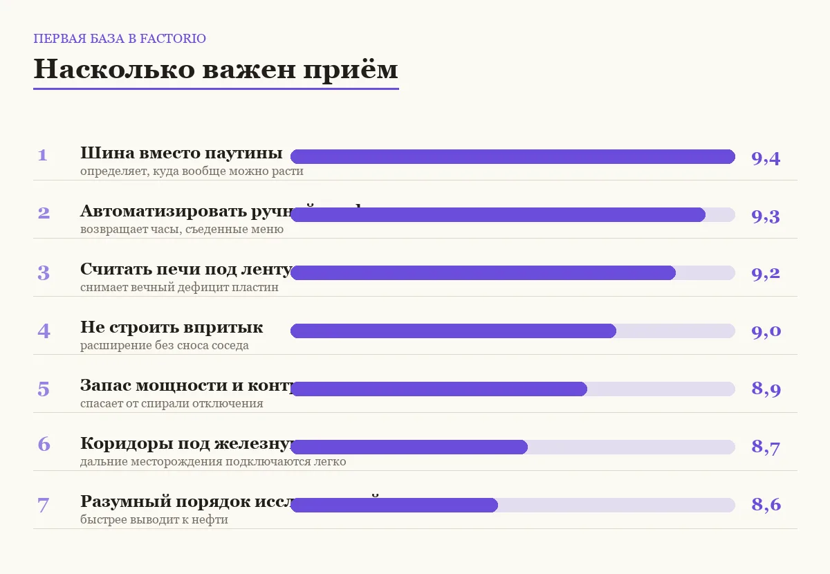 Диаграмма важности семи приёмов для первой базы в Factorio