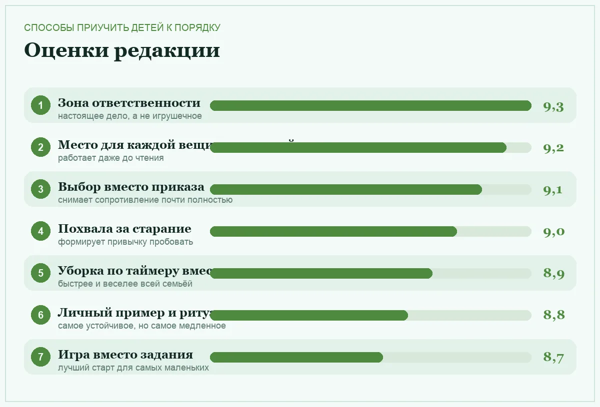 Диаграмма оценок способов приучить детей к порядку