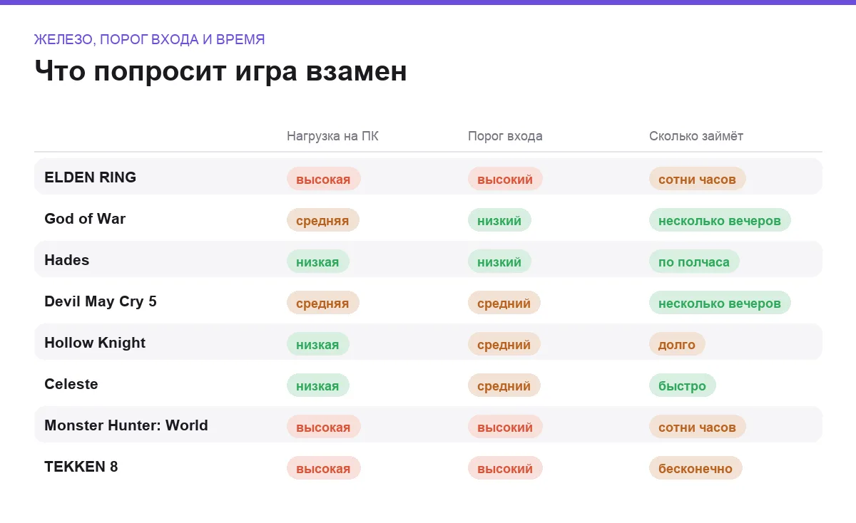 Инфографика: нагрузка на ПК, порог входа и продолжительность восьми игр