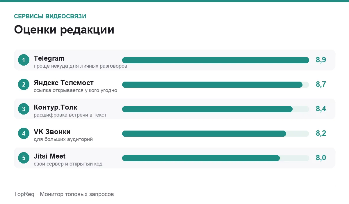 Диаграмма оценок сервисов для видеозвонков