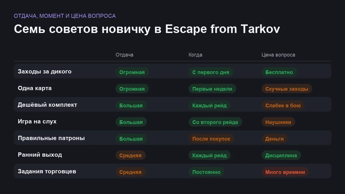 Сравнение советов новичку в Escape from Tarkov по отдаче, моменту и затратам
