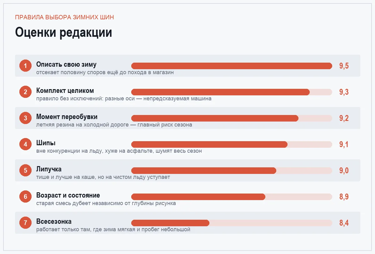 Диаграмма оценок семи правил выбора зимних шин