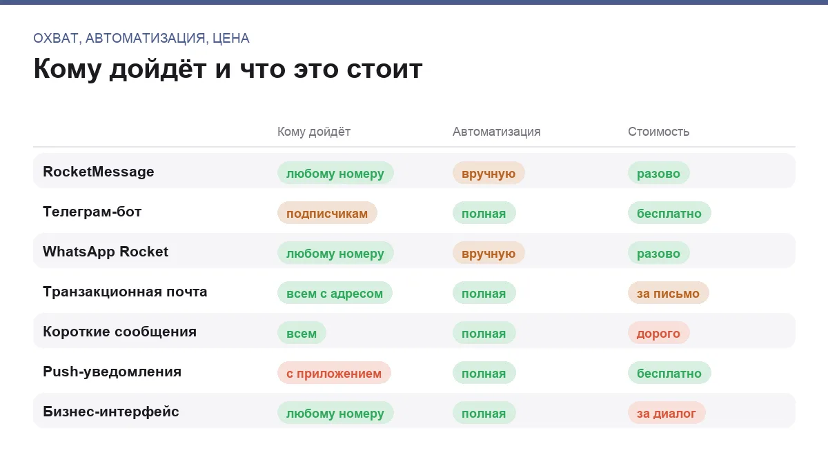 Инфографика: охват канала, степень автоматизации и стоимость отправки