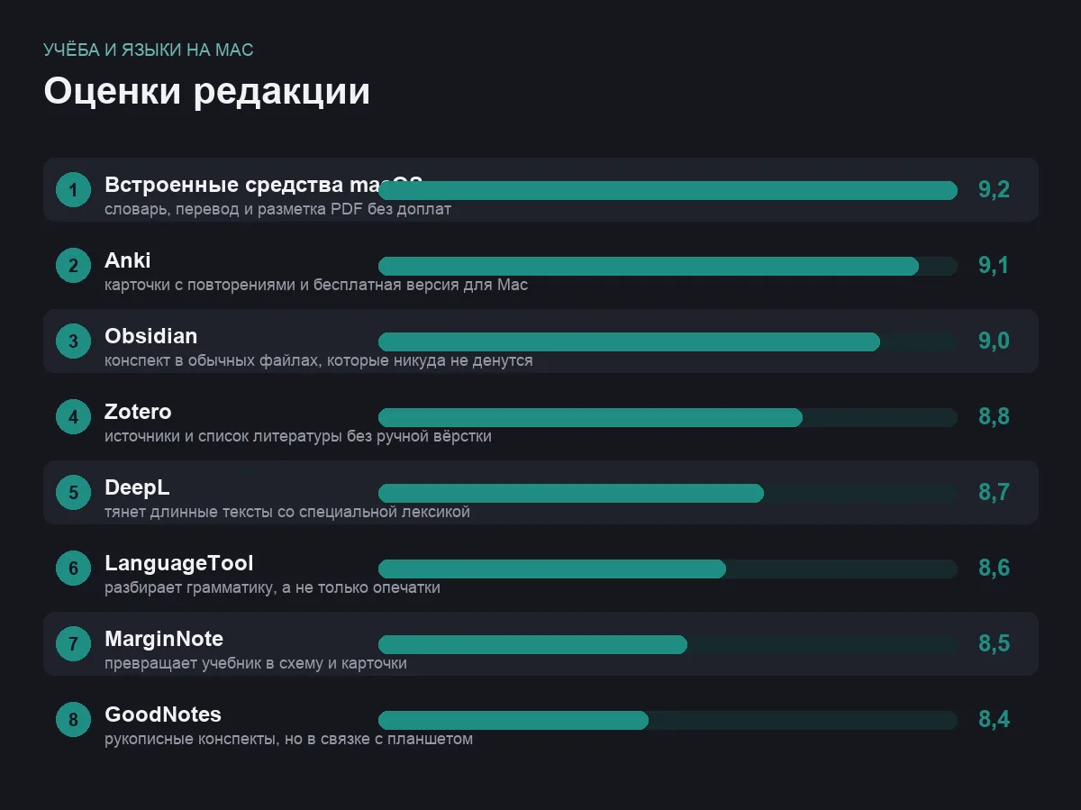 Диаграмма оценок программ для учёбы и языков на Mac