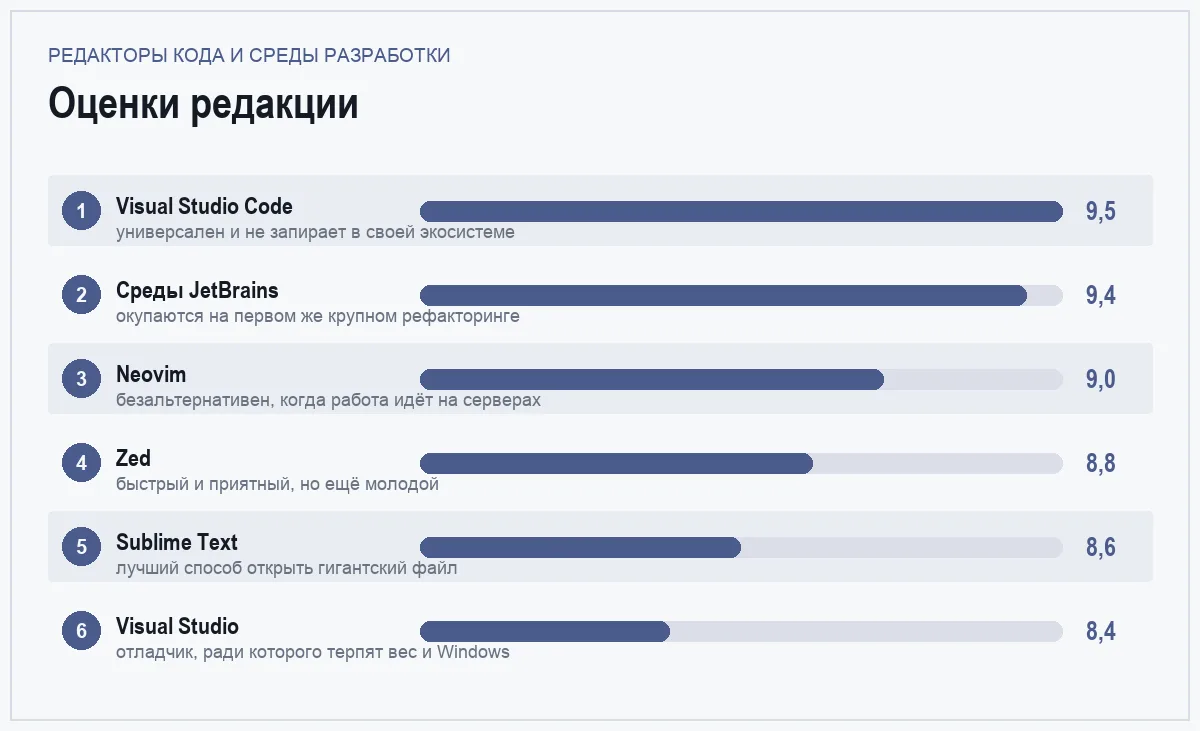 Диаграмма оценок шести редакторов кода и сред разработки