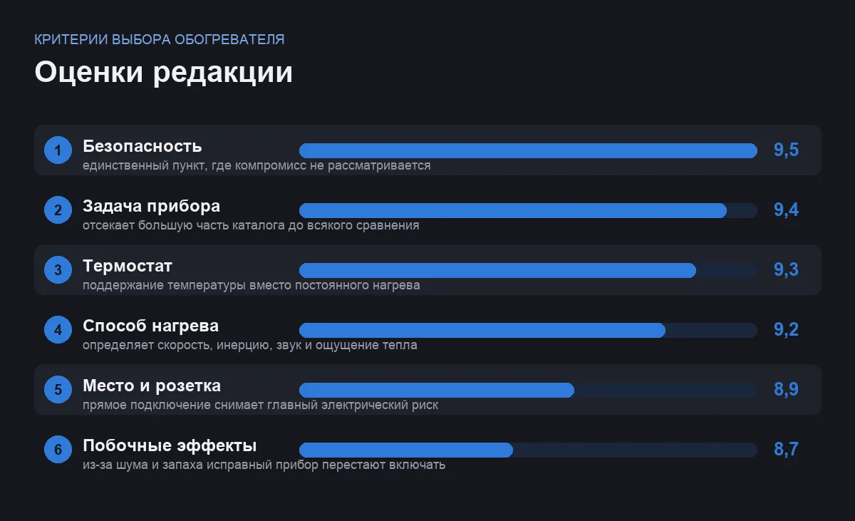 Диаграмма оценок шести критериев выбора обогревателя