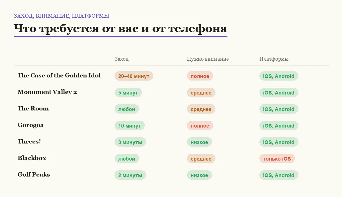 Инфографика: длительность захода, требуемое внимание и доступные платформы