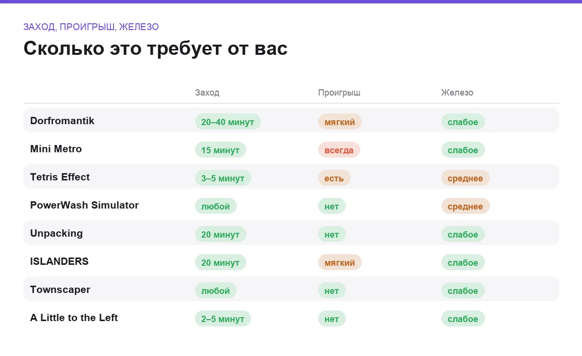 Инфографика: длительность захода, наличие проигрыша и требования к железу