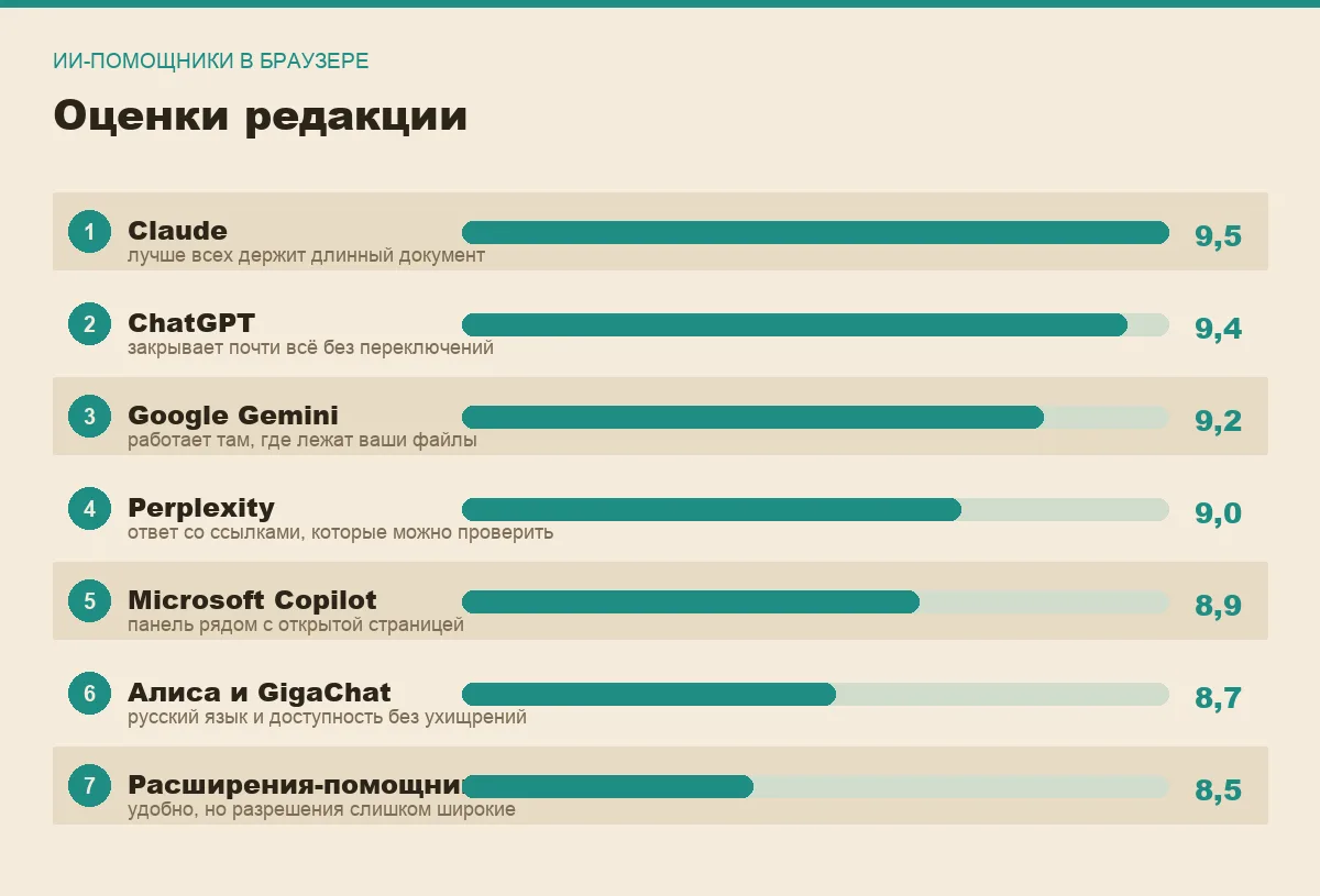 Диаграмма оценок семи ИИ-помощников для браузера