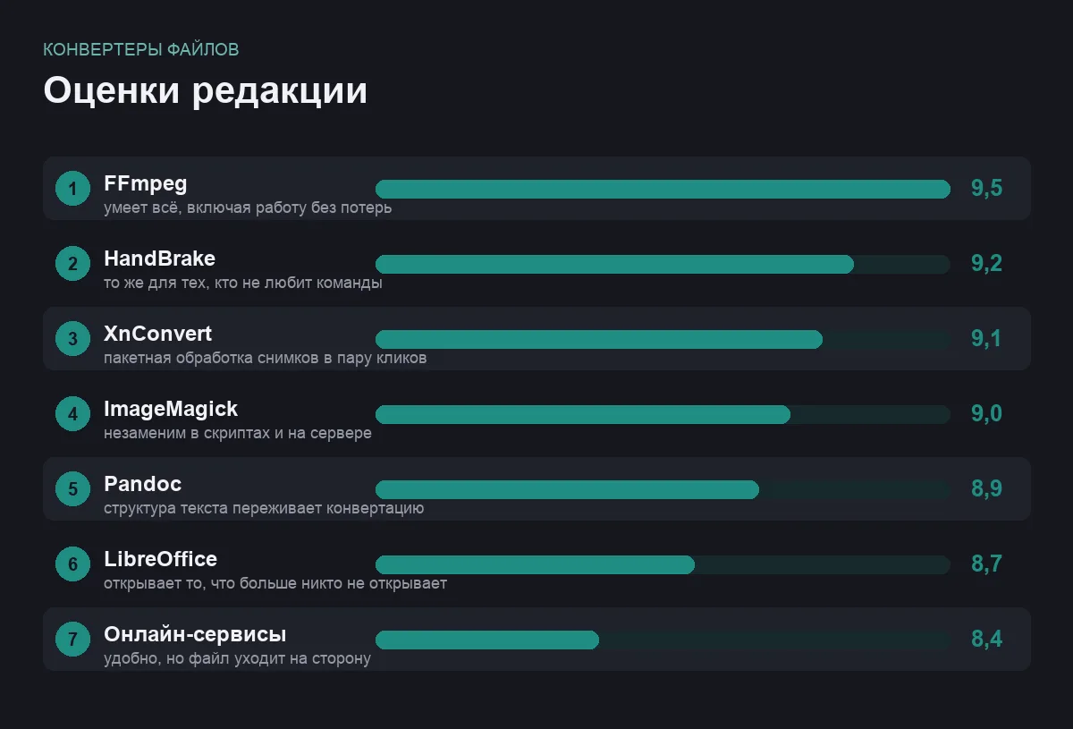 Диаграмма оценок семи конвертеров файлов